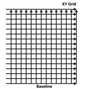 GPR Data are acquired in a rectilinear grid of lines
