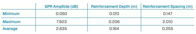 Noggin GPR report - rebar data