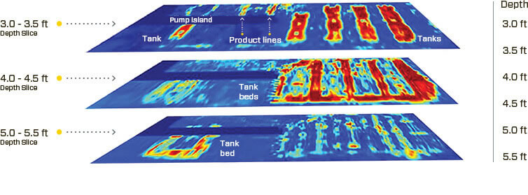 Tanques de almacenamiento subterráneo y líneas de productos visibles en cortes de profundidad de GPR