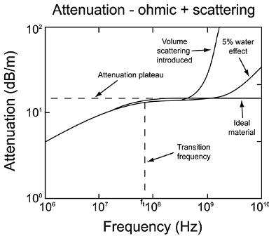 Frequency-attenuation