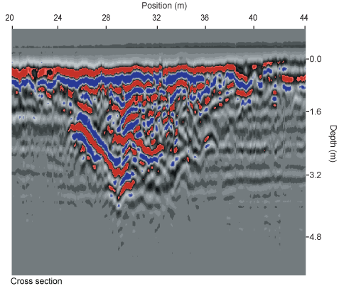 This GPR survey located and defined the internal structure of a 600 year old Viking road in Denmark.