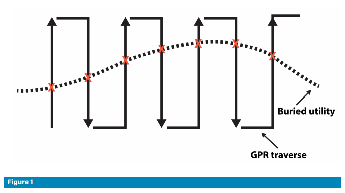 GPR detecta objetos metálicos y no metálicos