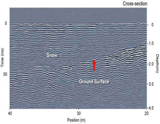 GPR reflection profile cross-section showing the snow/ground boundary as well as some compacted layering in the snow.