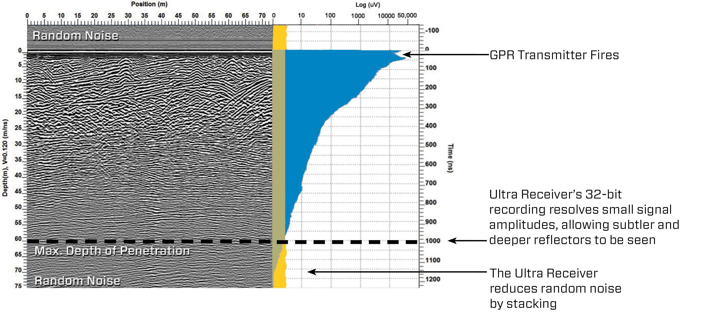 Le récepteur PulseEKKO GPR Ultra atteint jusqu'à doubler la profondeur de pénétration.