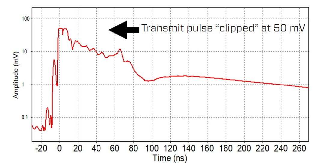 lot showing a clipped transmit pulse