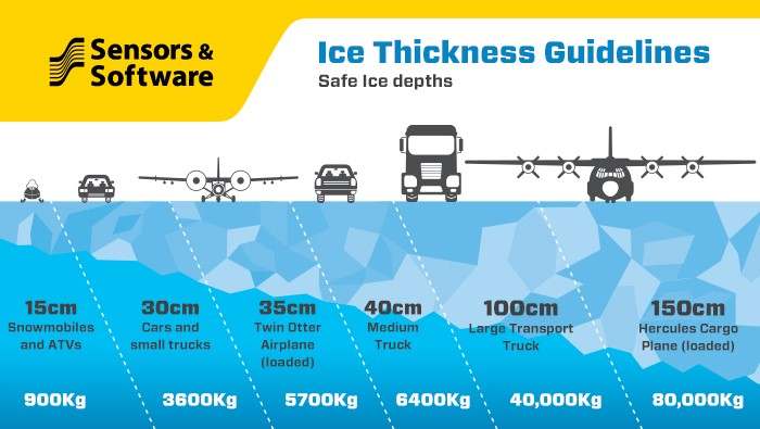 Ice thickness Chart