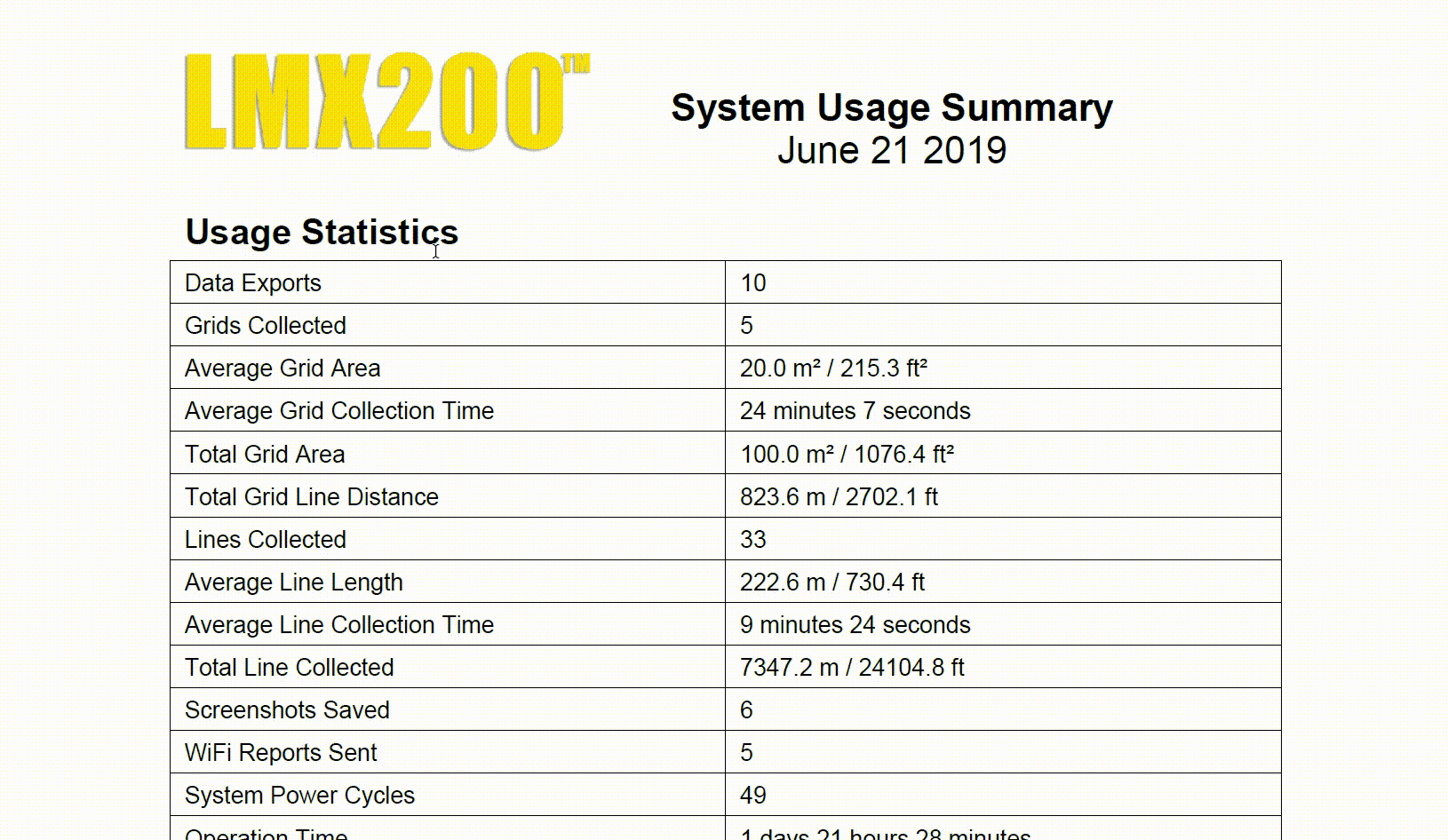 system usage summary